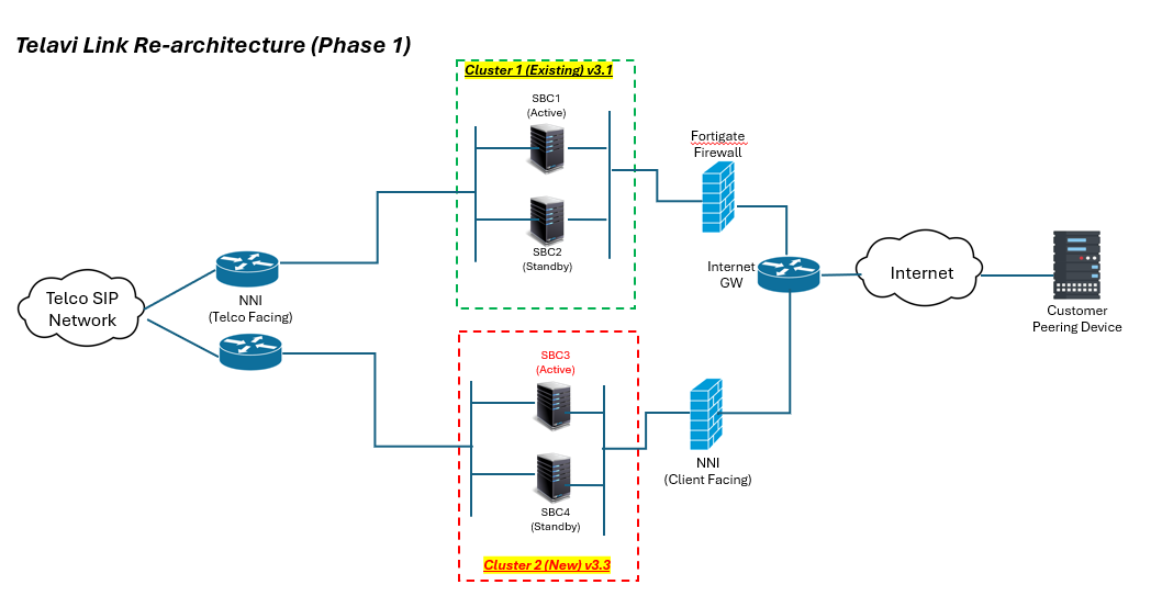 Oracle Sbc Network Drawing Example CSTO - Telcobridges SBC (High Level)